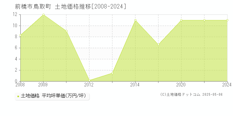 鳥取町(前橋市)の土地価格推移グラフ(坪単価)[2008-2024年]