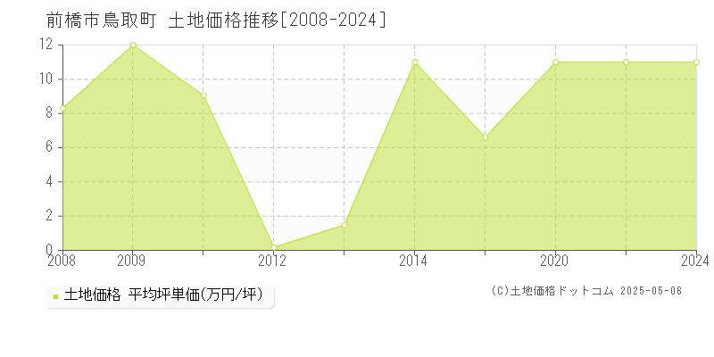 前橋市鳥取町の土地価格推移グラフ 