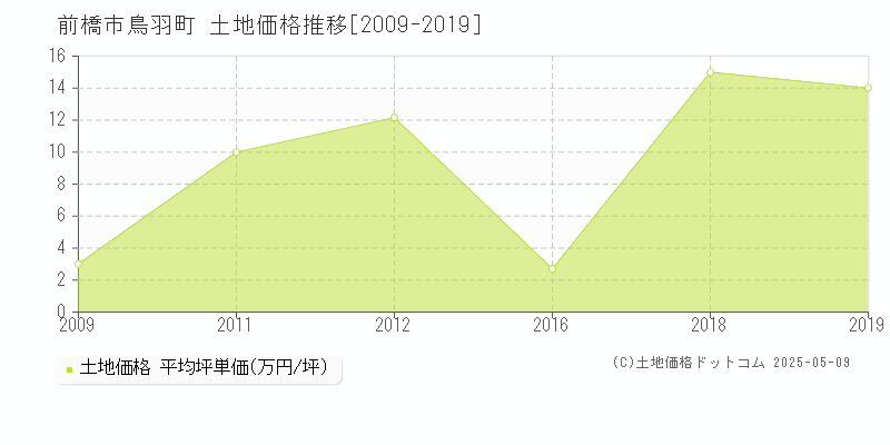 鳥羽町(前橋市)の土地価格推移グラフ(坪単価)[2009-2019年]