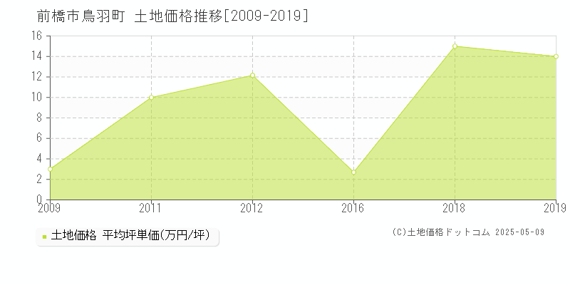 前橋市鳥羽町の土地価格推移グラフ 