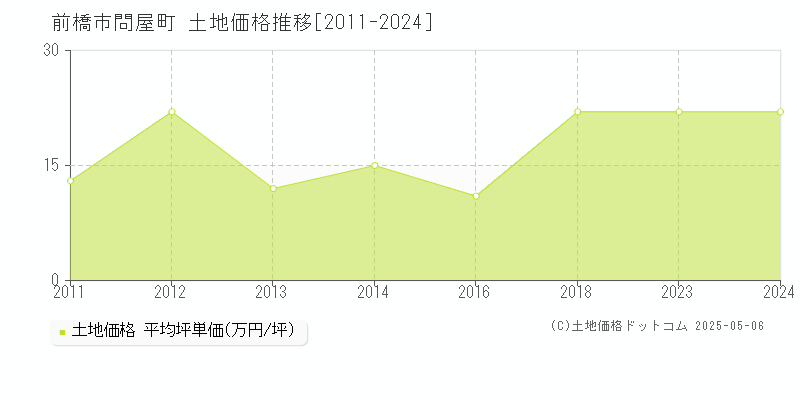 問屋町(前橋市)の土地価格推移グラフ(坪単価)[2011-2024年]