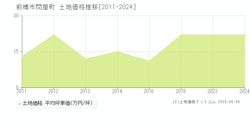 前橋市問屋町の土地価格推移グラフ 