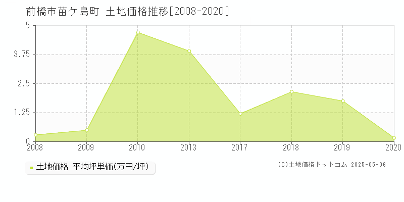苗ケ島町(前橋市)の土地価格推移グラフ(坪単価)[2008-2020年]