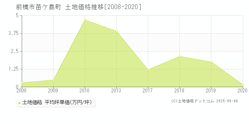 前橋市苗ケ島町の土地価格推移グラフ 