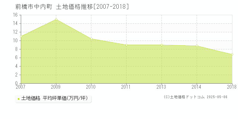 中内町(前橋市)の土地価格推移グラフ(坪単価)[2007-2018年]