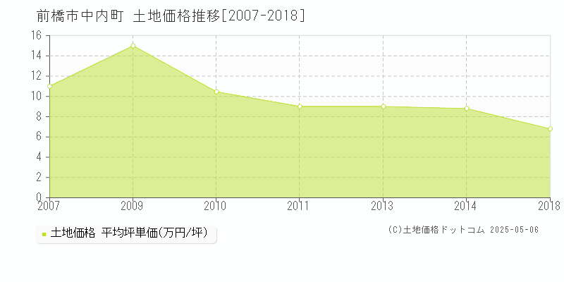 前橋市中内町の土地価格推移グラフ 