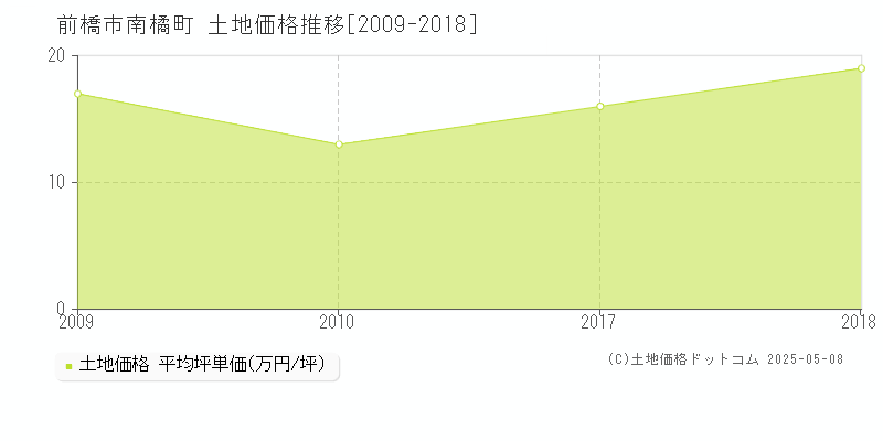 南橘町(前橋市)の土地価格推移グラフ(坪単価)[2009-2018年]