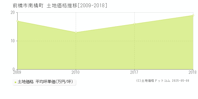 前橋市南橘町の土地価格推移グラフ 