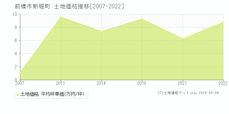 新堀町(前橋市)の土地価格推移グラフ(坪単価)[2007-2022年]
