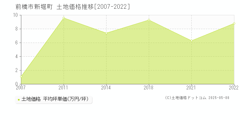 前橋市新堀町の土地価格推移グラフ 