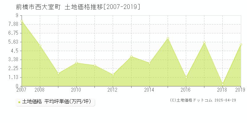 前橋市西大室町の土地価格推移グラフ 