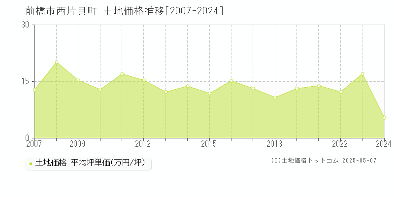西片貝町(前橋市)の土地価格推移グラフ(坪単価)[2007-2024年]