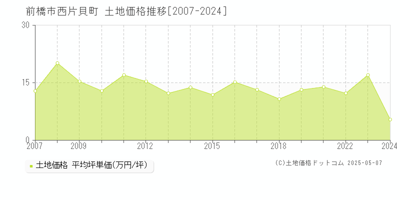 前橋市西片貝町の土地価格推移グラフ 