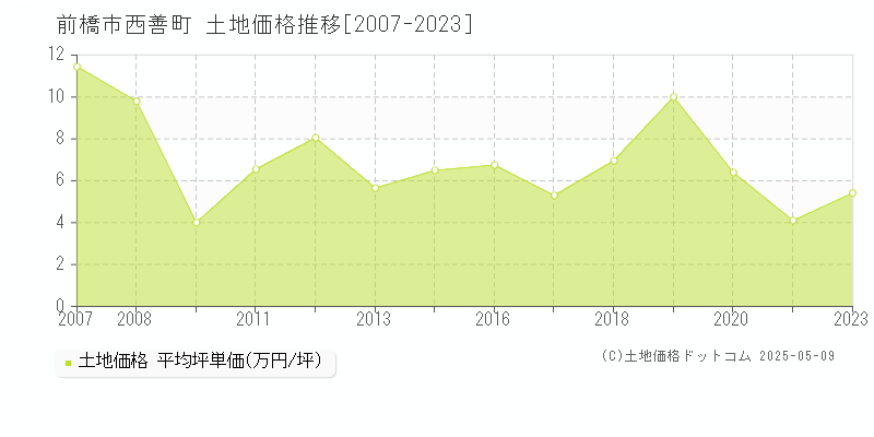 西善町(前橋市)の土地価格推移グラフ(坪単価)[2007-2023年]