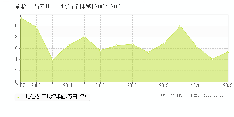 前橋市西善町の土地取引事例推移グラフ 