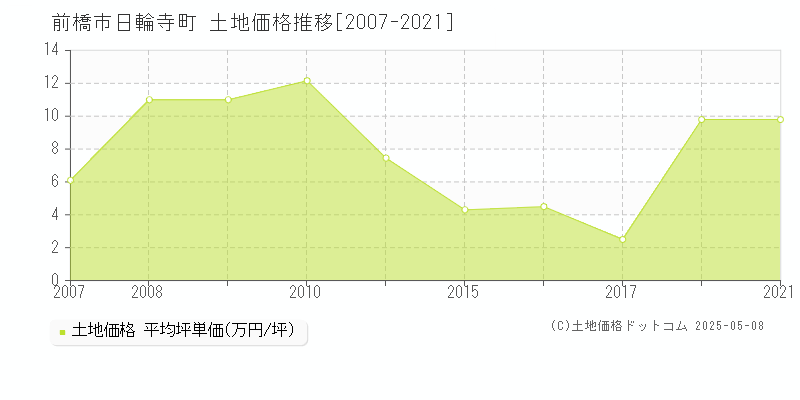 日輪寺町(前橋市)の土地価格推移グラフ(坪単価)[2007-2021年]