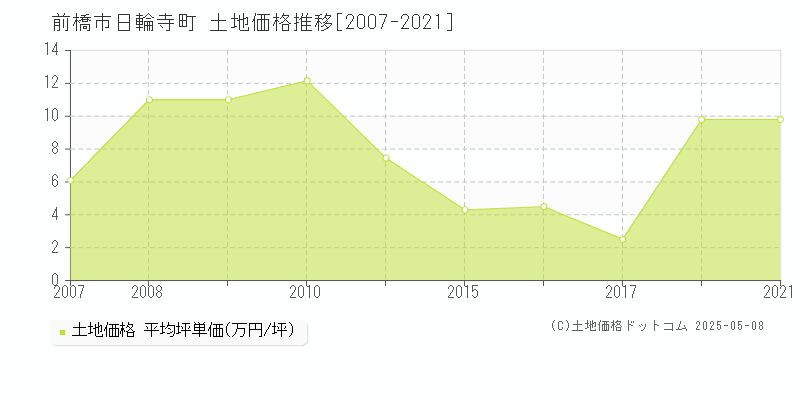 前橋市日輪寺町の土地価格推移グラフ 