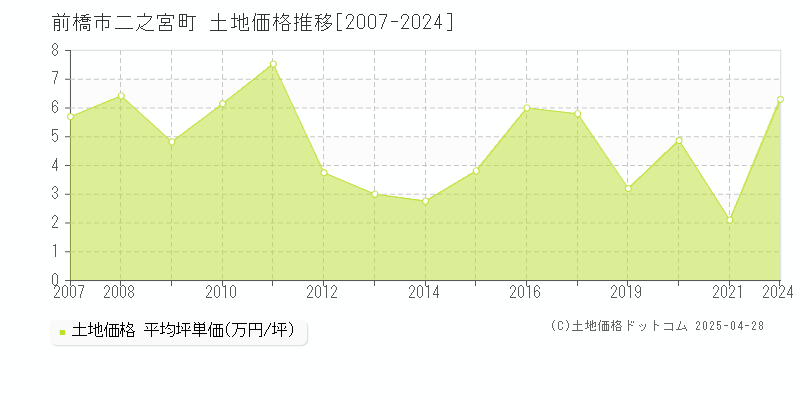 前橋市二之宮町の土地価格推移グラフ 