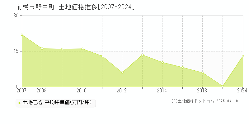 前橋市野中町の土地価格推移グラフ 