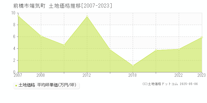 端気町(前橋市)の土地価格推移グラフ(坪単価)[2007-2023年]
