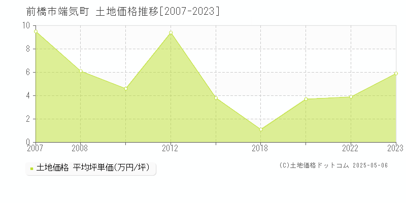 前橋市端気町の土地価格推移グラフ 