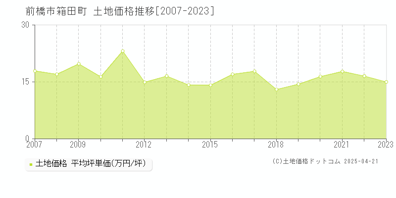 前橋市箱田町の土地価格推移グラフ 