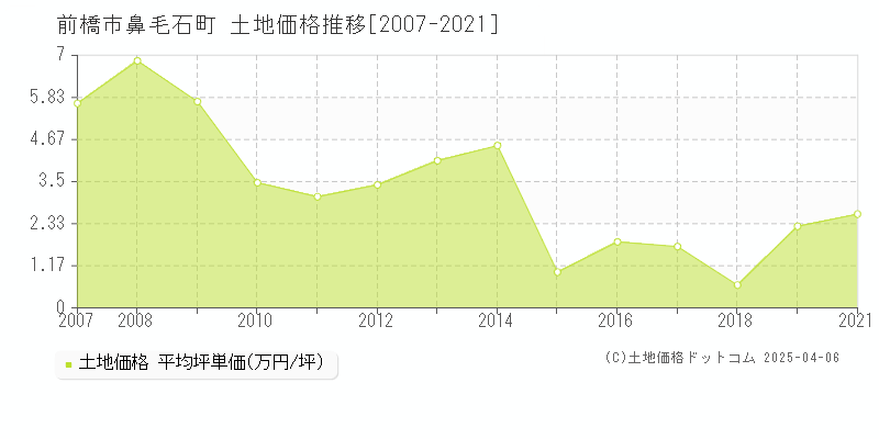 前橋市鼻毛石町の土地価格推移グラフ 