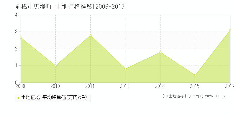 馬場町(前橋市)の土地価格推移グラフ(坪単価)[2008-2017年]