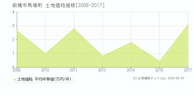 前橋市馬場町の土地取引事例推移グラフ 