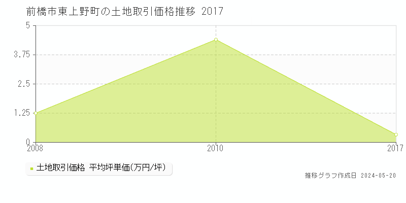 前橋市東上野町の土地価格推移グラフ 
