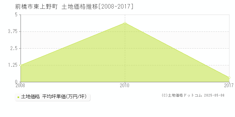 東上野町(前橋市)の土地価格推移グラフ(坪単価)[2008-2017年]