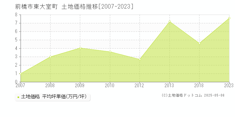 東大室町(前橋市)の土地価格推移グラフ(坪単価)[2007-2023年]