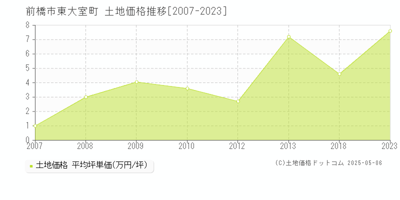 前橋市東大室町の土地価格推移グラフ 