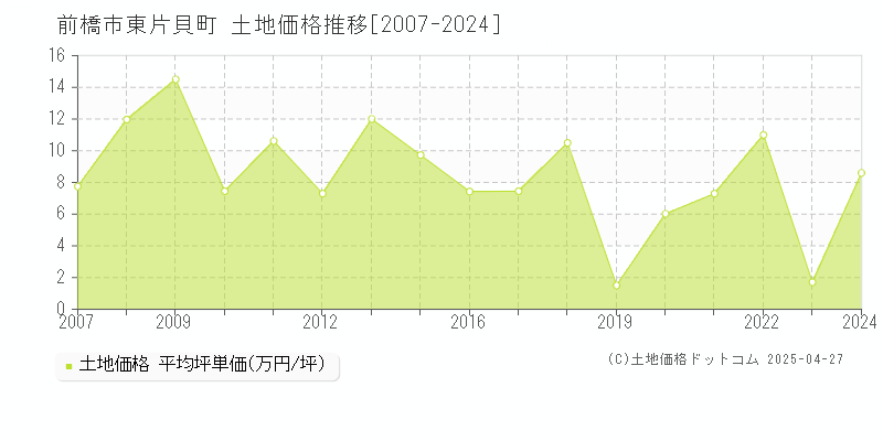 前橋市東片貝町の土地価格推移グラフ 