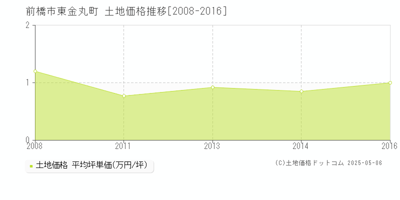 前橋市東金丸町の土地価格推移グラフ 