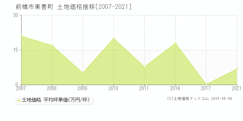 東善町(前橋市)の土地価格推移グラフ(坪単価)[2007-2021年]