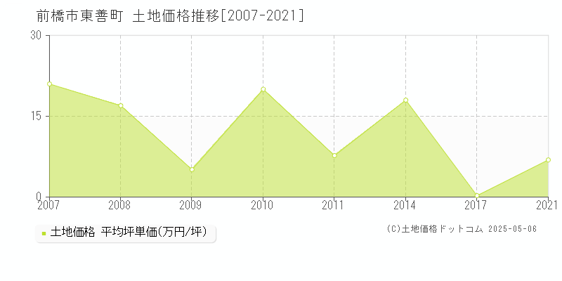 前橋市東善町の土地取引事例推移グラフ 