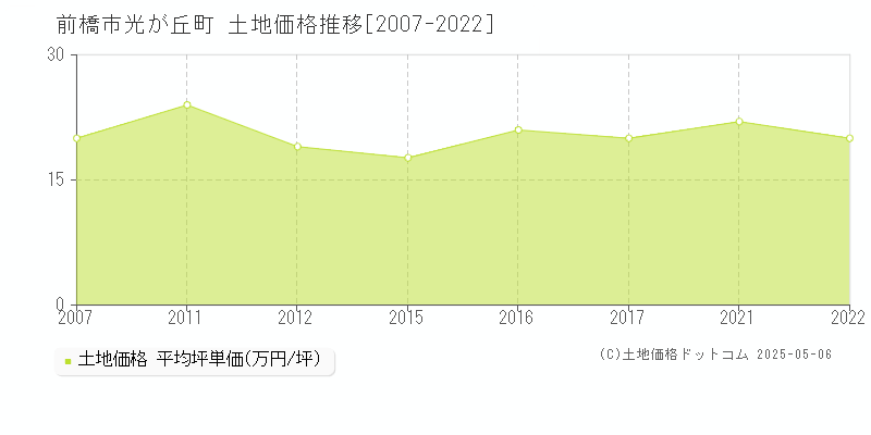 光が丘町(前橋市)の土地価格推移グラフ(坪単価)[2007-2022年]