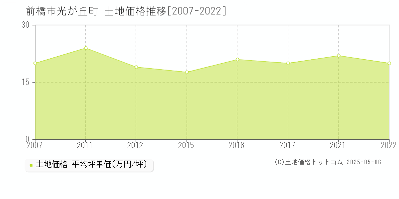 前橋市光が丘町の土地価格推移グラフ 