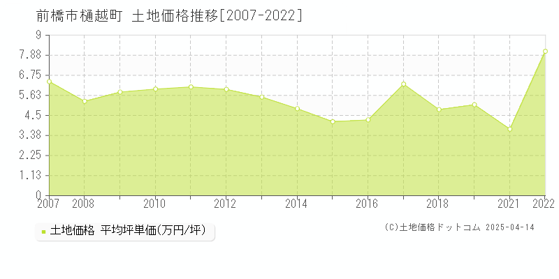 前橋市樋越町の土地取引事例推移グラフ 