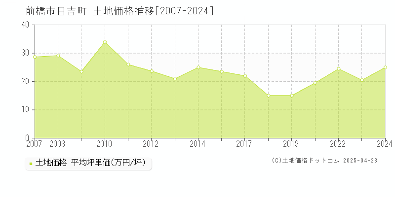 前橋市日吉町の土地価格推移グラフ 