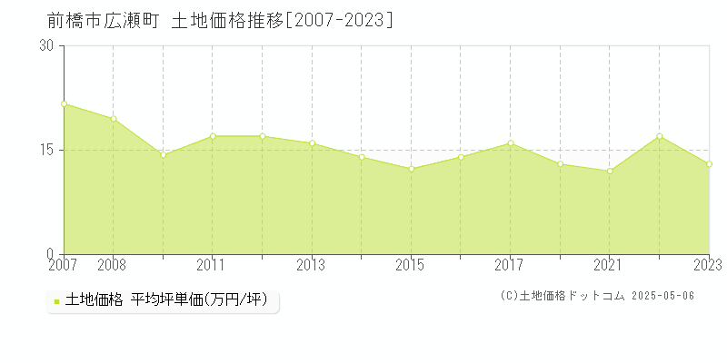広瀬町(前橋市)の土地価格推移グラフ(坪単価)[2007-2023年]