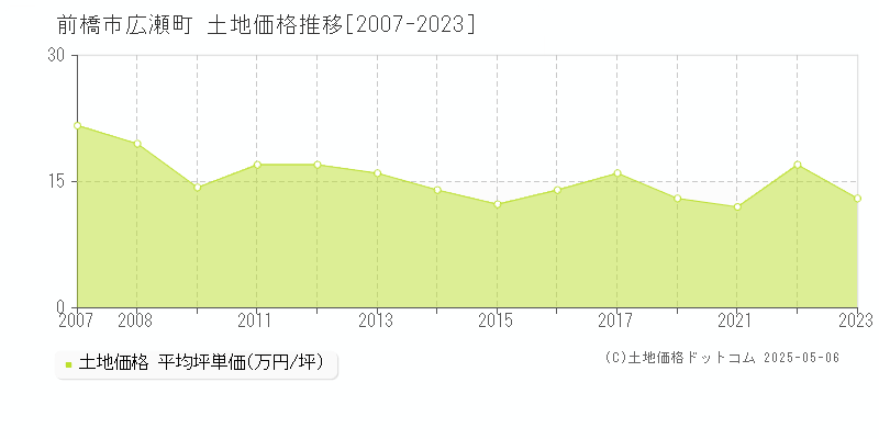 前橋市広瀬町の土地取引事例推移グラフ 