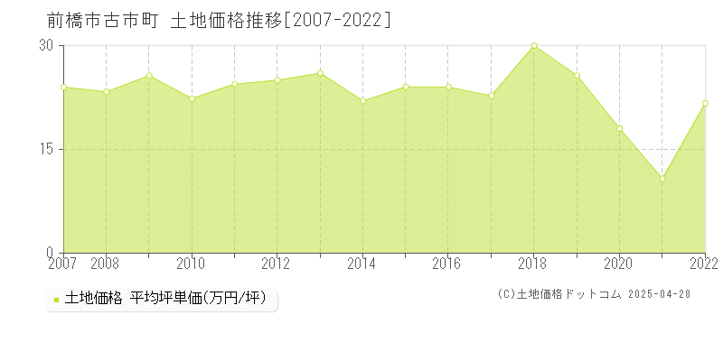 前橋市古市町の土地取引事例推移グラフ 