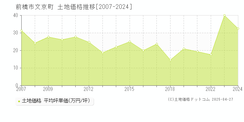 前橋市文京町の土地価格推移グラフ 