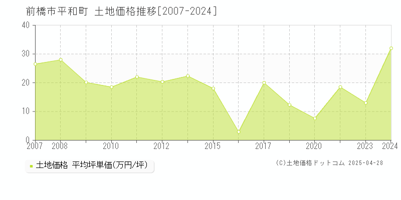 前橋市平和町の土地価格推移グラフ 