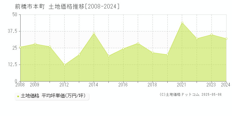 本町(前橋市)の土地価格推移グラフ(坪単価)[2008-2024年]