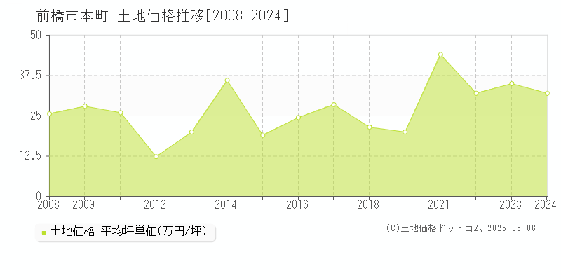 前橋市本町の土地価格推移グラフ 