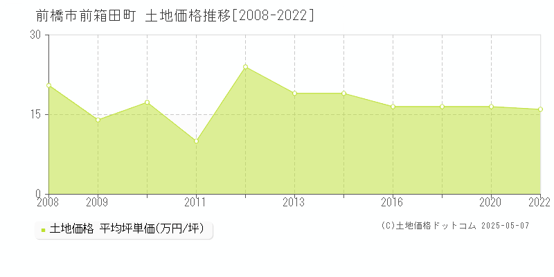 前箱田町(前橋市)の土地価格推移グラフ(坪単価)[2008-2022年]