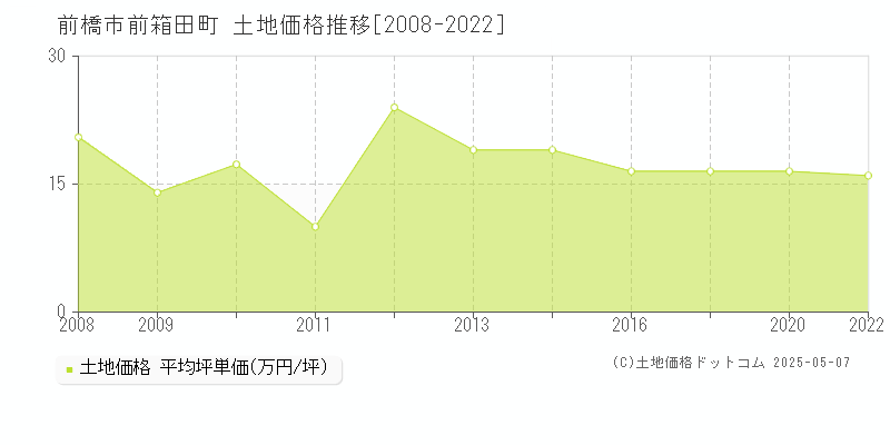 前橋市前箱田町の土地価格推移グラフ 